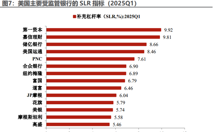 美国修改SLR对美债影响多大？