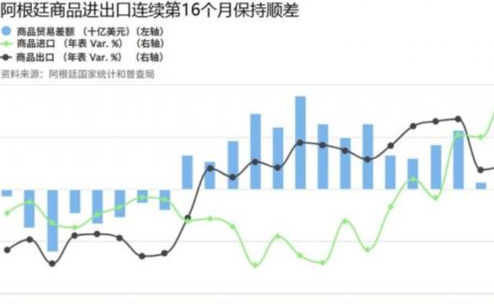 GDP飙升6.1%，米莱用了什么魔法