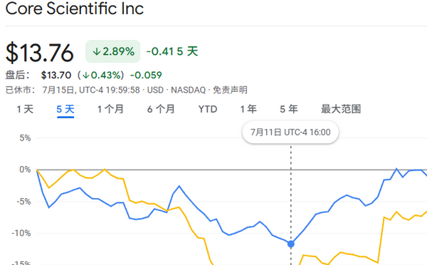 官宣收购“房东”后，CoreWeave为何股价暴跌？