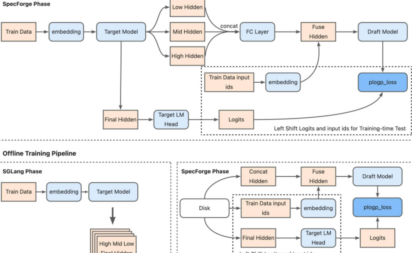 SGLang联美团开源新框架- PopYard