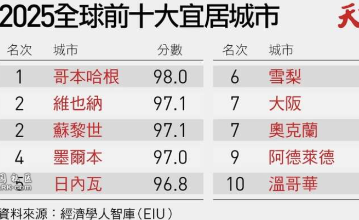 西方宜居城市排名,暴露对中国偏见 | 八阕