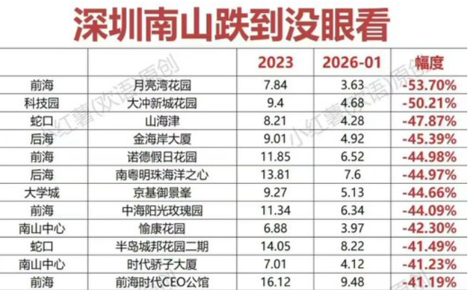 深圳房价,跌得吓人 | 八阕