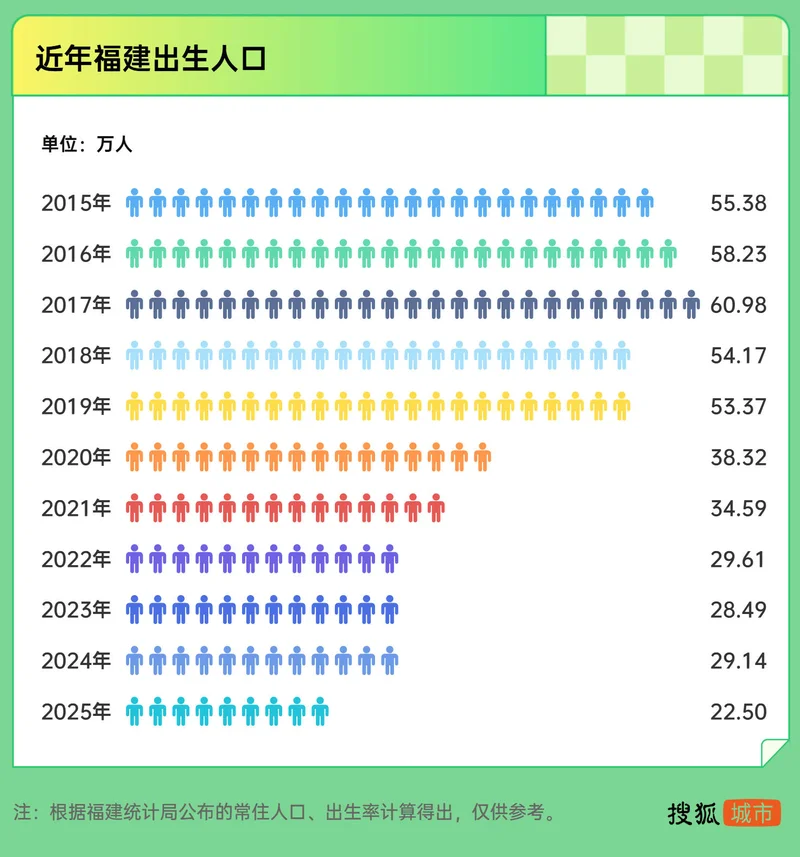 福建出生率十年来首低于全国 | 八阕