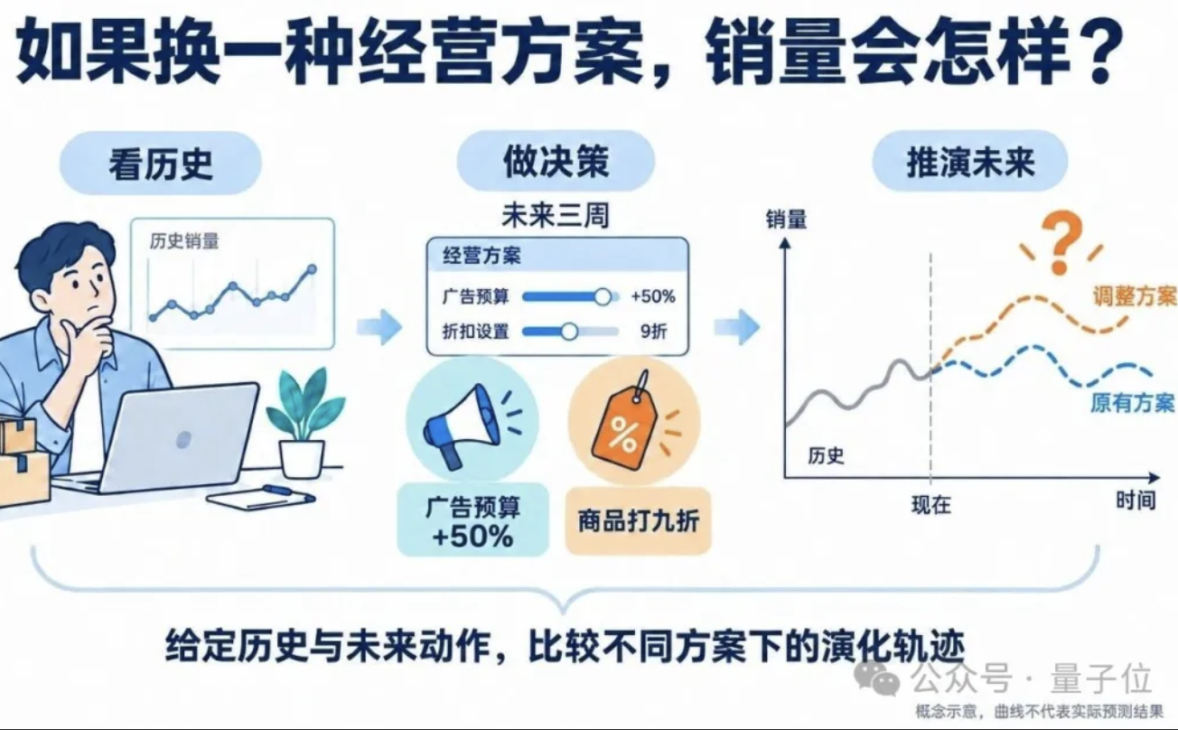 因果视角下：时间序列预测新成果