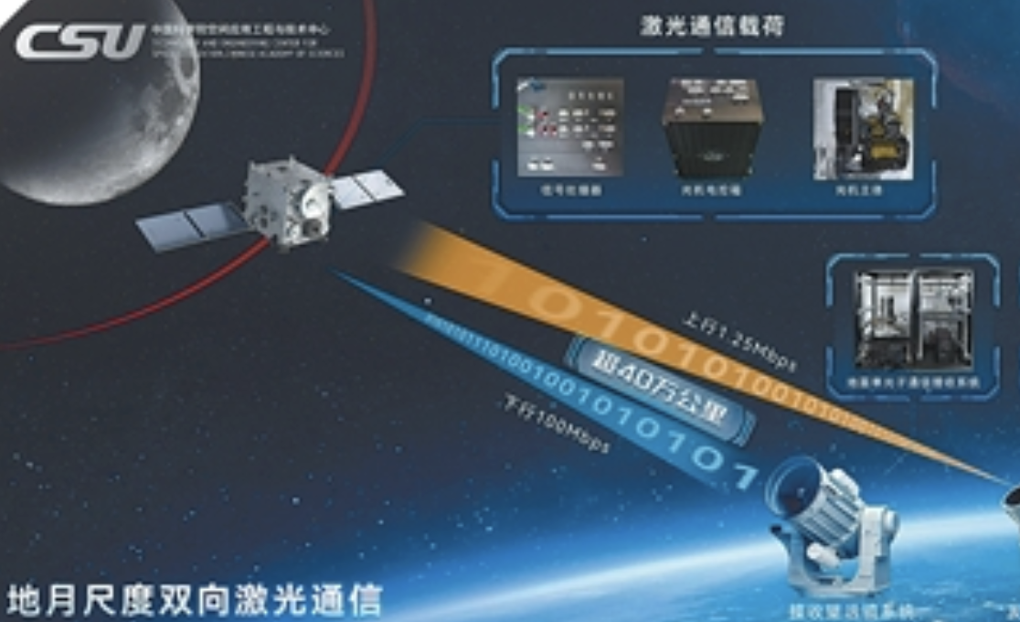 打通地月“信息高速公路”