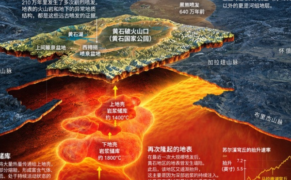假如黄石超级火山爆发，会发生什么？