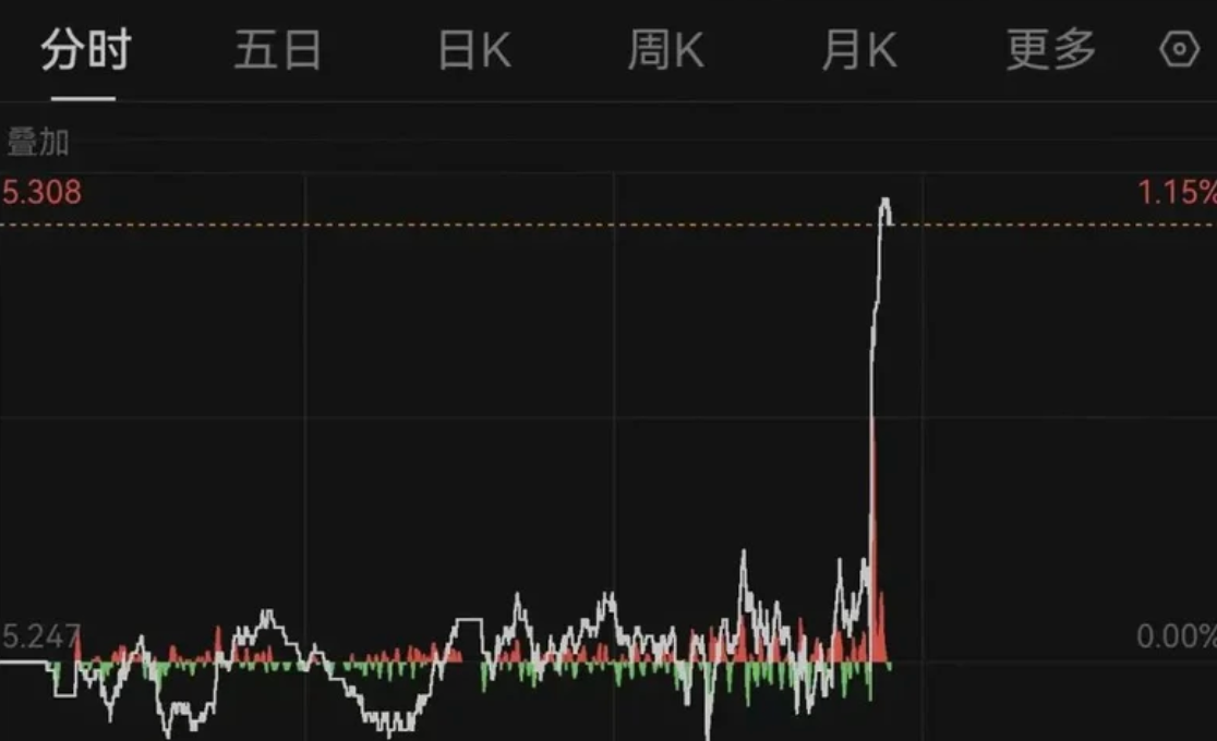 深夜，美债收益率直线拉升